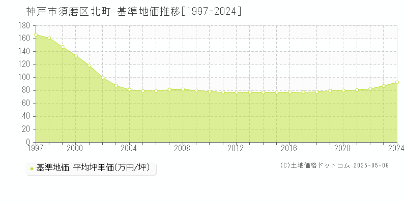 北町(神戸市須磨区)の基準地価推移グラフ(坪単価)[1997-2024年]