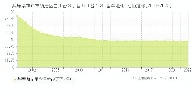 兵庫県神戸市須磨区白川台３丁目６４番１３ 基準地価 地価推移[2000-2022]