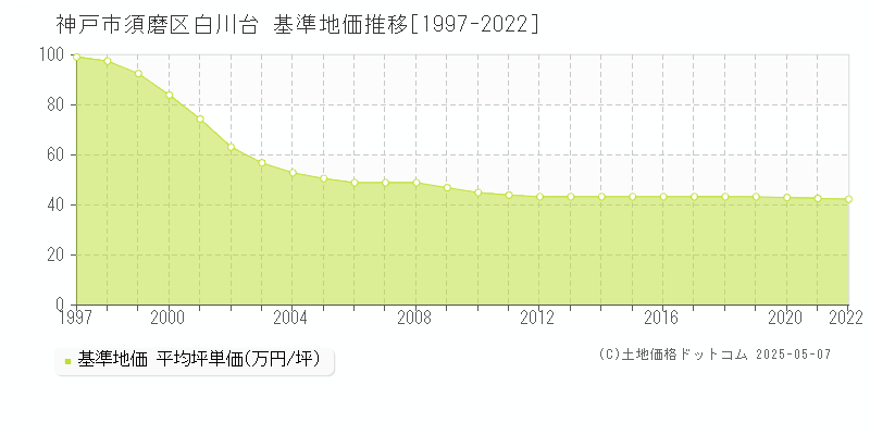 白川台(神戸市須磨区)の基準地価推移グラフ(坪単価)[1997-2022年]