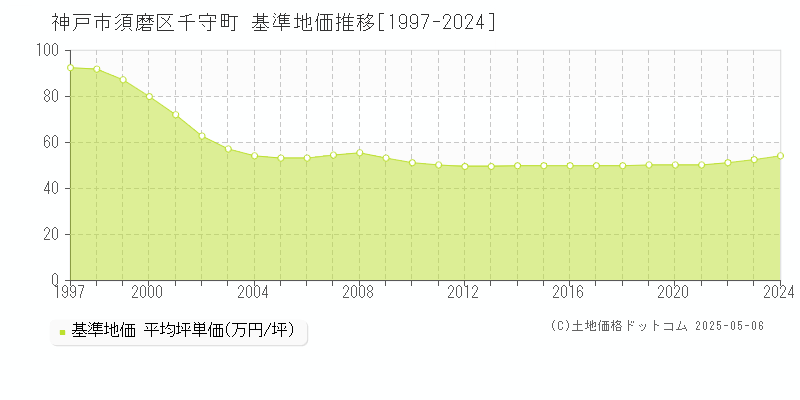 千守町(神戸市須磨区)の基準地価推移グラフ(坪単価)[1997-2024年]