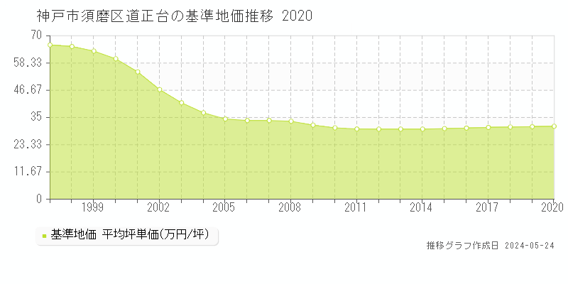 神戸市須磨区道正台の基準地価推移グラフ 