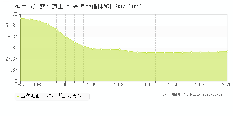 道正台(神戸市須磨区)の基準地価推移グラフ(坪単価)[1997-2020年]