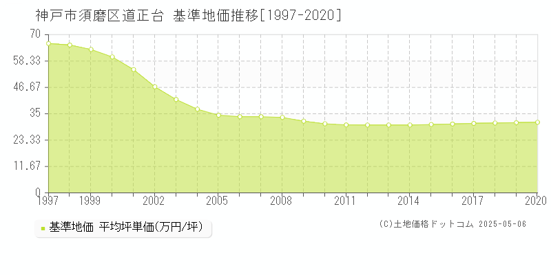 神戸市須磨区道正台の基準地価推移グラフ 