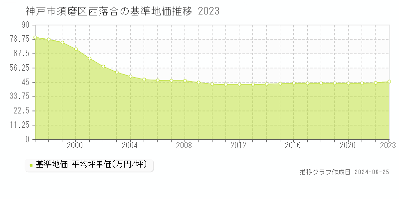 神戸市須磨区西落合の基準地価推移グラフ 