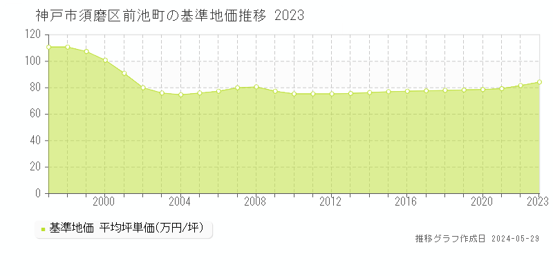 神戸市須磨区前池町の基準地価推移グラフ 