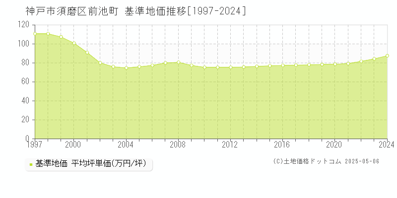 前池町(神戸市須磨区)の基準地価推移グラフ(坪単価)[1997-2024年]
