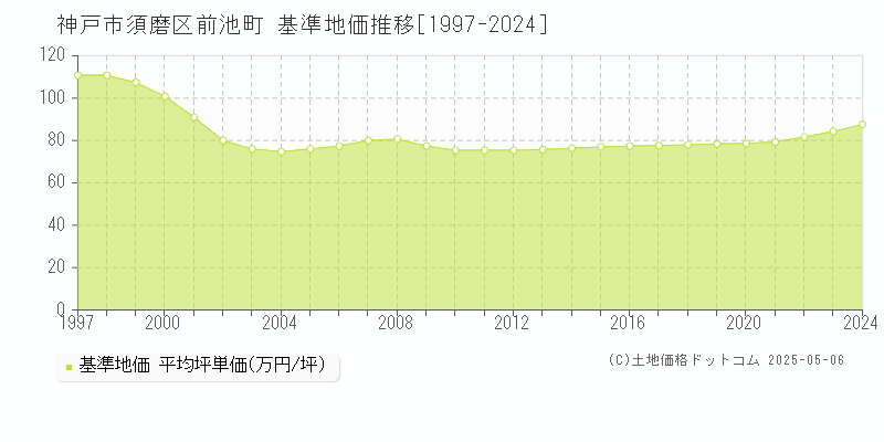 神戸市須磨区前池町の基準地価推移グラフ 