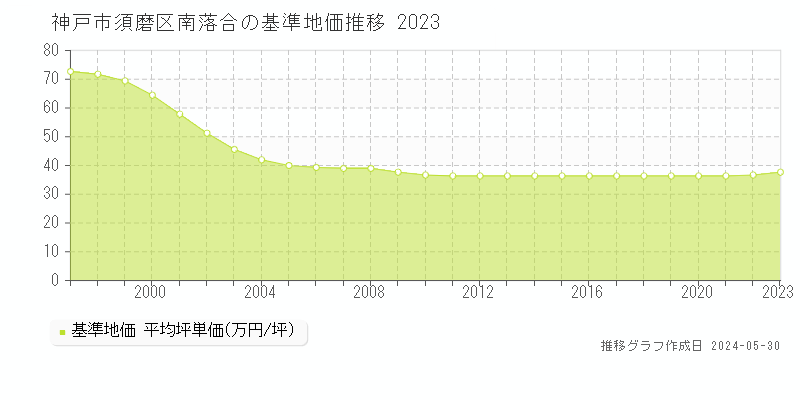 神戸市須磨区南落合の基準地価推移グラフ 