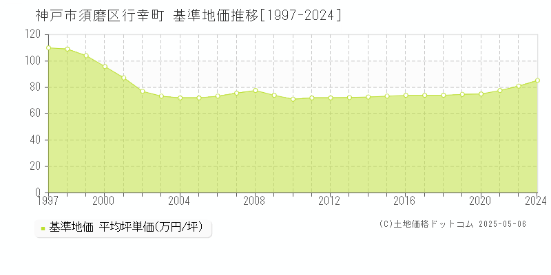 行幸町(神戸市須磨区)の基準地価推移グラフ(坪単価)[1997-2024年]