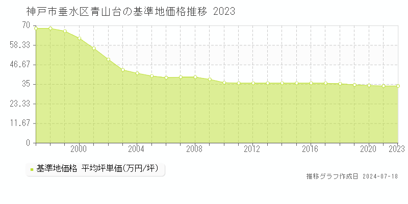 神戸市垂水区青山台の基準地価推移グラフ 