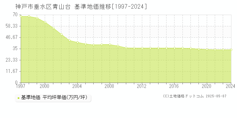 青山台(神戸市垂水区)の基準地価推移グラフ(坪単価)[1997-2024年]