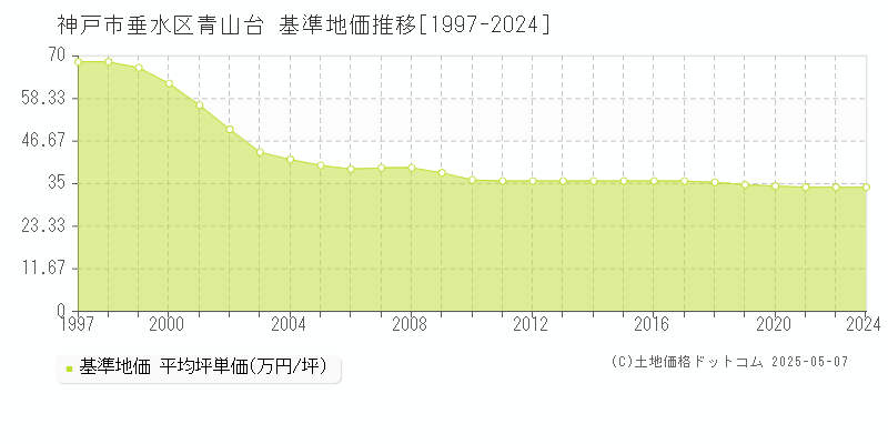 神戸市垂水区青山台の基準地価推移グラフ 