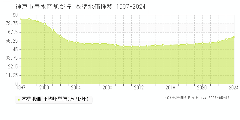 旭が丘(神戸市垂水区)の基準地価推移グラフ(坪単価)[1997-2024年]