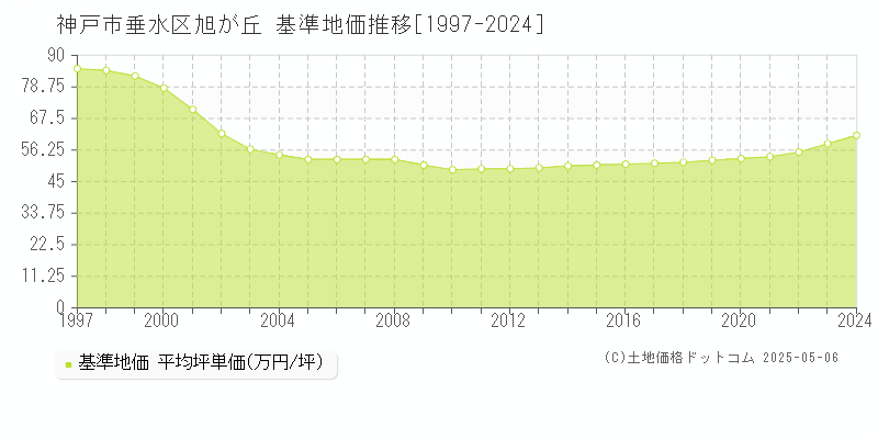 神戸市垂水区旭が丘の基準地価推移グラフ 