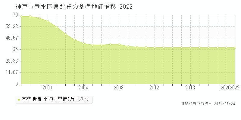神戸市垂水区泉が丘の基準地価推移グラフ 