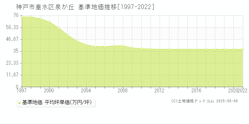 神戸市垂水区泉が丘の基準地価推移グラフ 