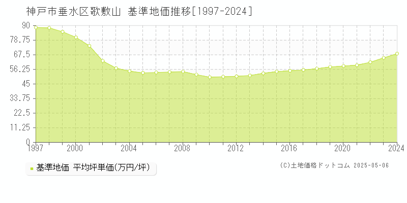 歌敷山(神戸市垂水区)の基準地価推移グラフ(坪単価)[1997-2024年]