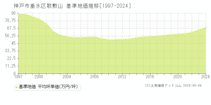 神戸市垂水区歌敷山の基準地価推移グラフ 