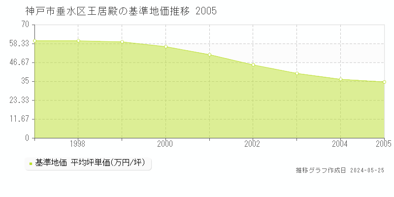 神戸市垂水区王居殿の基準地価推移グラフ 