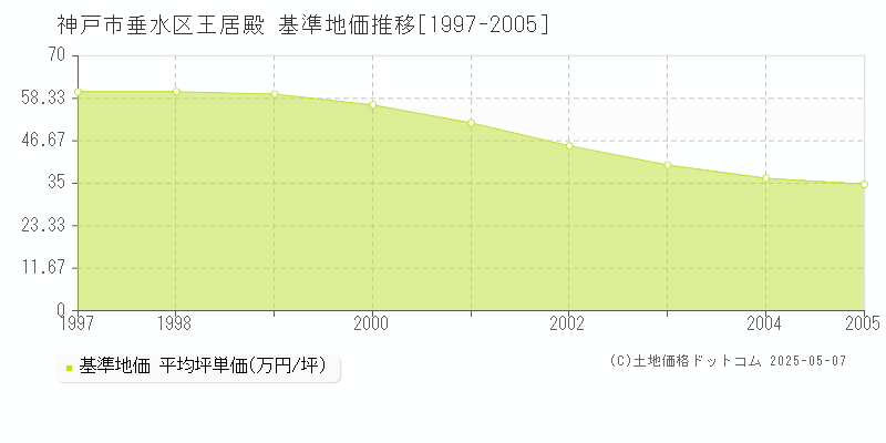 王居殿(神戸市垂水区)の基準地価推移グラフ(坪単価)[1997-2005年]