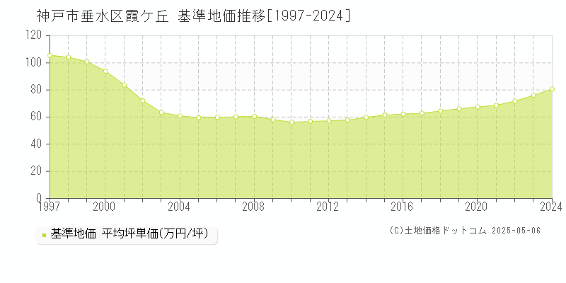 霞ケ丘(神戸市垂水区)の基準地価推移グラフ(坪単価)[1997-2024年]
