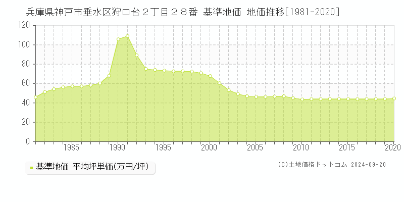兵庫県神戸市垂水区狩口台２丁目２８番 基準地価 地価推移[1981-2020]