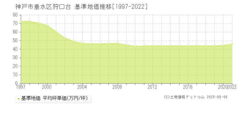 狩口台(神戸市垂水区)の基準地価推移グラフ(坪単価)[1997-2020年]