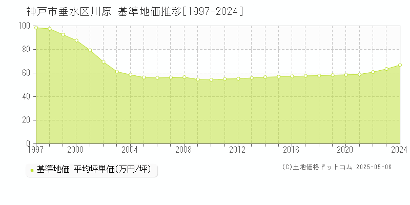 川原(神戸市垂水区)の基準地価推移グラフ(坪単価)[1997-2024年]