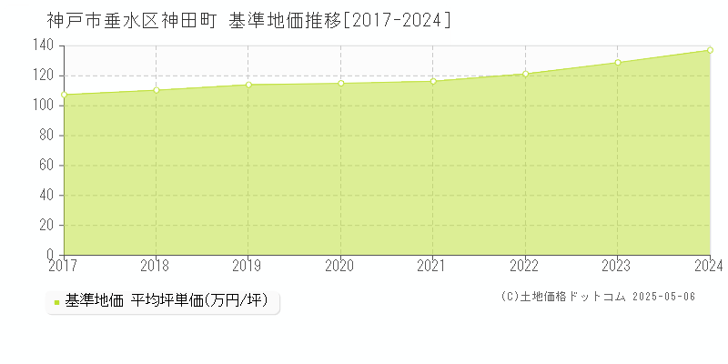神田町(神戸市垂水区)の基準地価推移グラフ(坪単価)[2017-2024年]