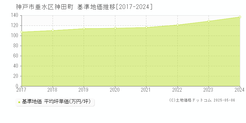 神戸市垂水区神田町の基準地価推移グラフ 