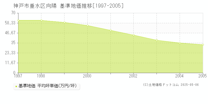 向陽(神戸市垂水区)の基準地価推移グラフ(坪単価)[1997-2005年]