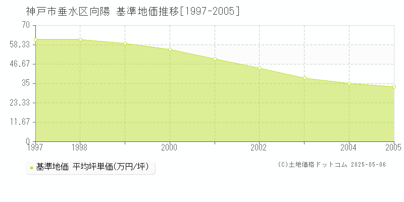 神戸市垂水区向陽の基準地価推移グラフ 