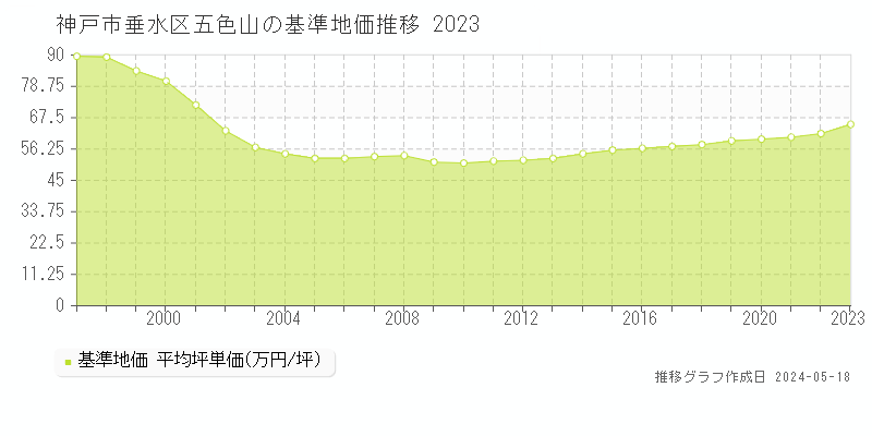 神戸市垂水区五色山の基準地価推移グラフ 