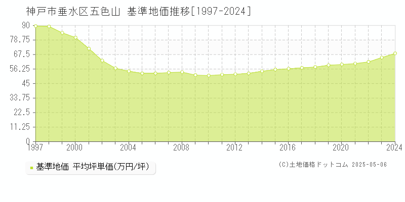 五色山(神戸市垂水区)の基準地価推移グラフ(坪単価)[1997-2024年]