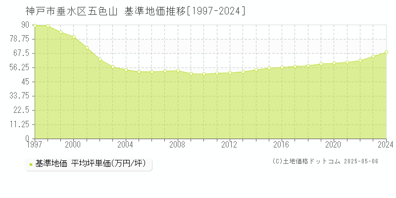 神戸市垂水区五色山の基準地価推移グラフ 