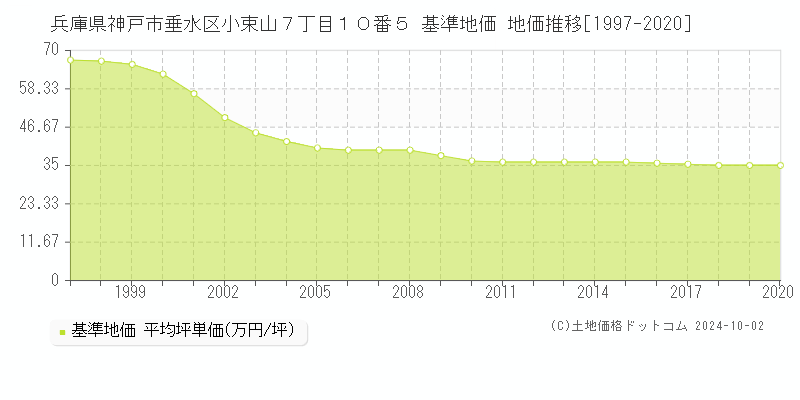 兵庫県神戸市垂水区小束山７丁目１０番５ 基準地価 地価推移[1997-2020]