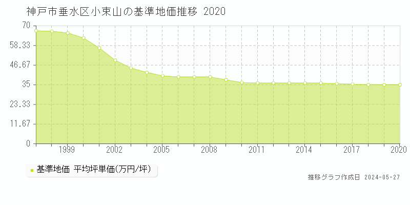 神戸市垂水区小束山の基準地価推移グラフ 