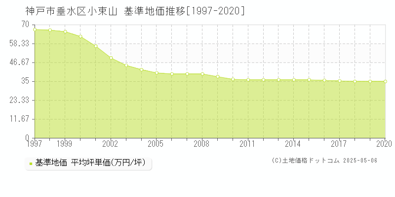 小束山(神戸市垂水区)の基準地価推移グラフ(坪単価)[1997-2020年]
