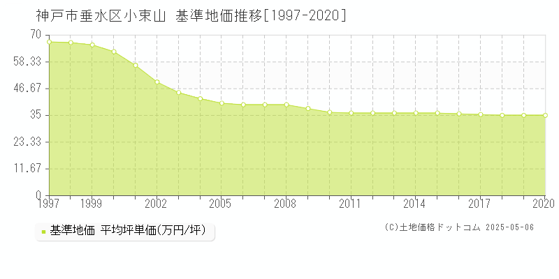 神戸市垂水区小束山の基準地価推移グラフ 