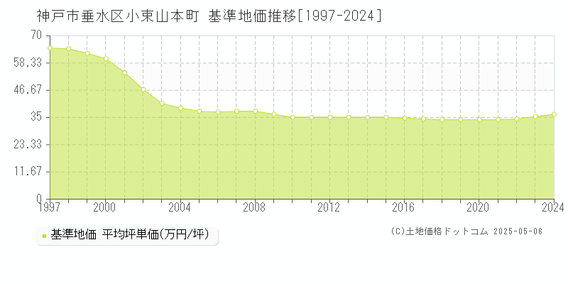 小束山本町(神戸市垂水区)の基準地価推移グラフ(坪単価)[1997-2024年]