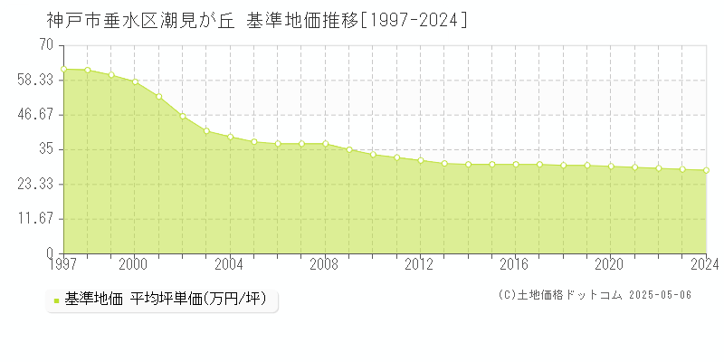 潮見が丘(神戸市垂水区)の基準地価推移グラフ(坪単価)[1997-2024年]