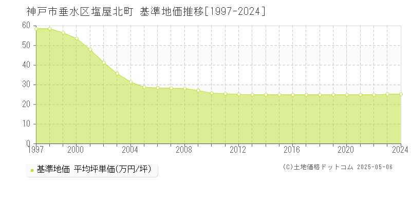 塩屋北町(神戸市垂水区)の基準地価推移グラフ(坪単価)[1997-2024年]