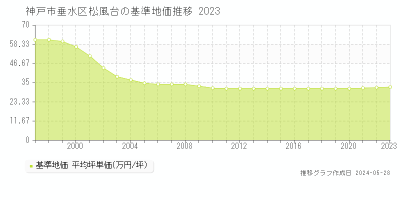 神戸市垂水区松風台の基準地価推移グラフ 