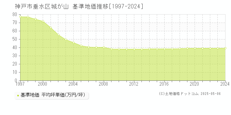 城が山(神戸市垂水区)の基準地価推移グラフ(坪単価)[1997-2024年]