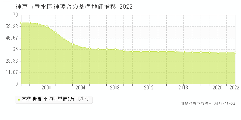 神戸市垂水区神陵台の基準地価推移グラフ 