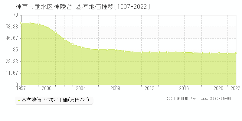 神陵台(神戸市垂水区)の基準地価推移グラフ(坪単価)[1997-2022年]