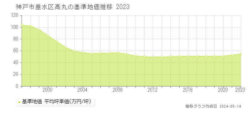 神戸市垂水区高丸の基準地価推移グラフ 
