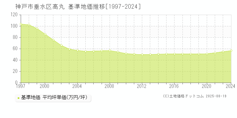 高丸(神戸市垂水区)の基準地価推移グラフ(坪単価)[1997-2024年]