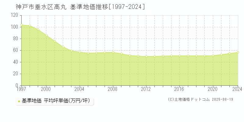 神戸市垂水区高丸の基準地価推移グラフ 