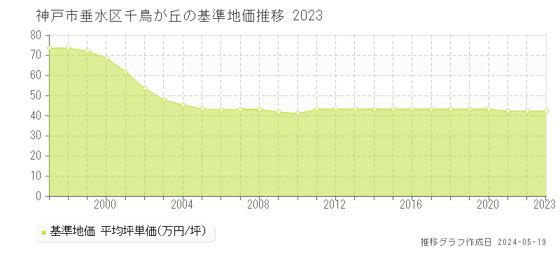 神戸市垂水区千鳥が丘の基準地価推移グラフ 